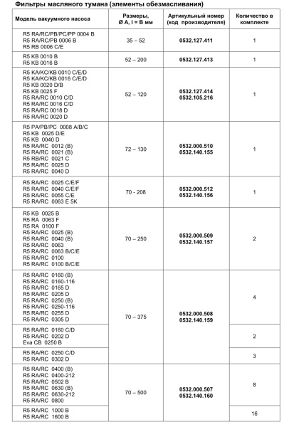Таблица выпускных фильтров BUSCH
